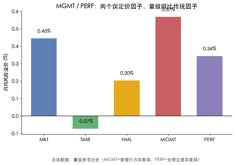 四个传统因子 vs 两个误定价因子的月均风险溢价：MGMT/PERF 量级堪比 SMB/HML
