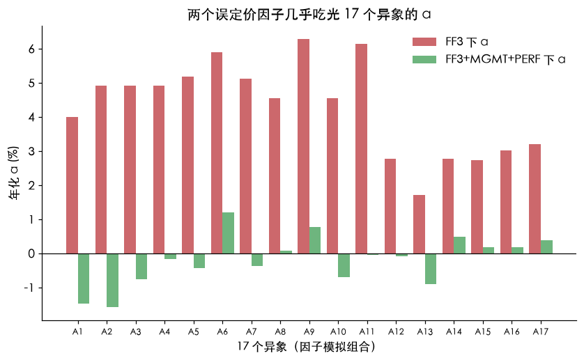 FF3 下异象平均留 4.28% 年化 alpha，加入 MGMT+PERF 后塌到 0.58%