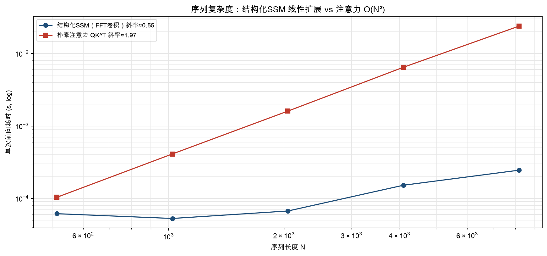 序列复杂度:结构化 SSM 的 FFT 卷积随 N 近线性扩展(斜率 0.55),朴素注意力 QKᵀ 近 O(N²)(斜率 1.95)