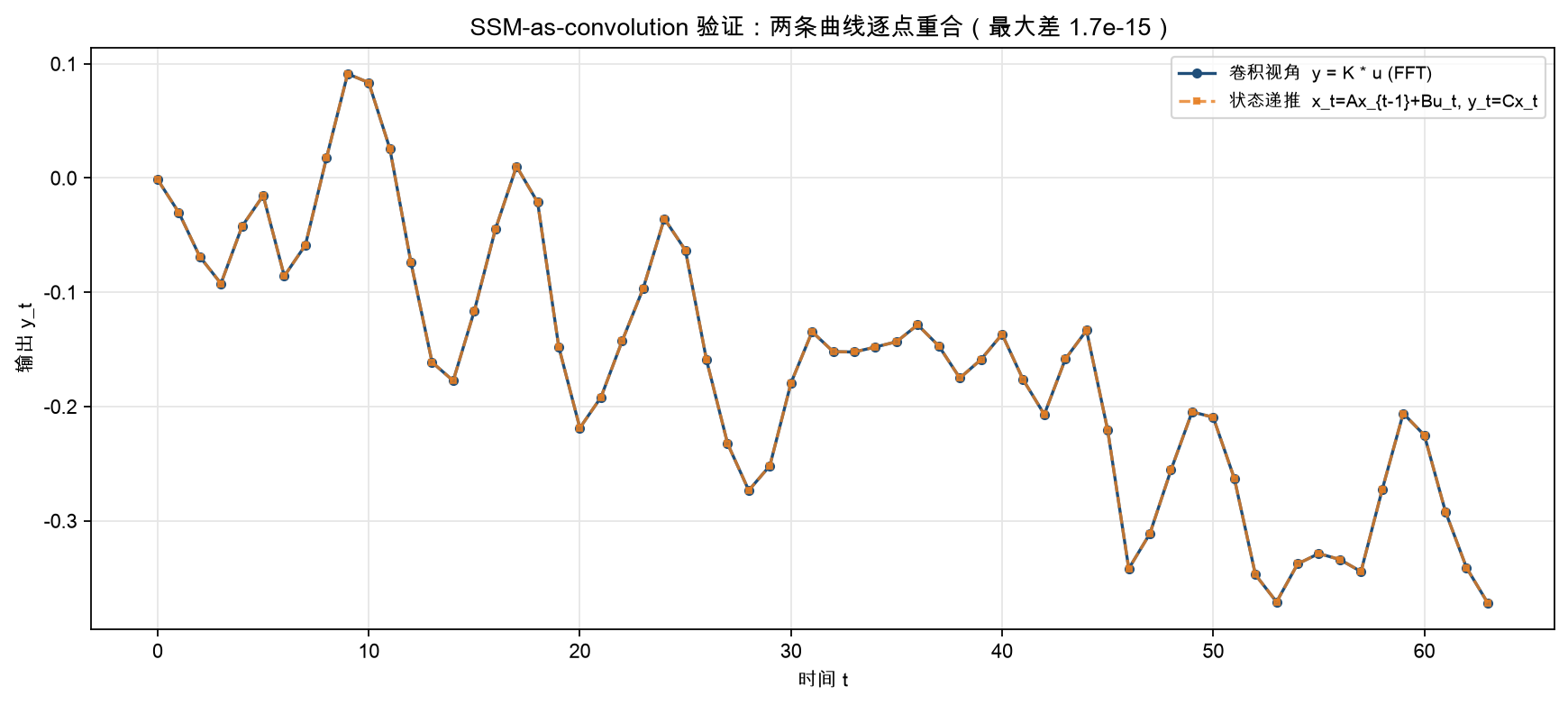 SSM-as-convolution 验证：卷积视角（蓝）与状态递推（橙）两条曲线逐点重合，最大差 1.7e-15