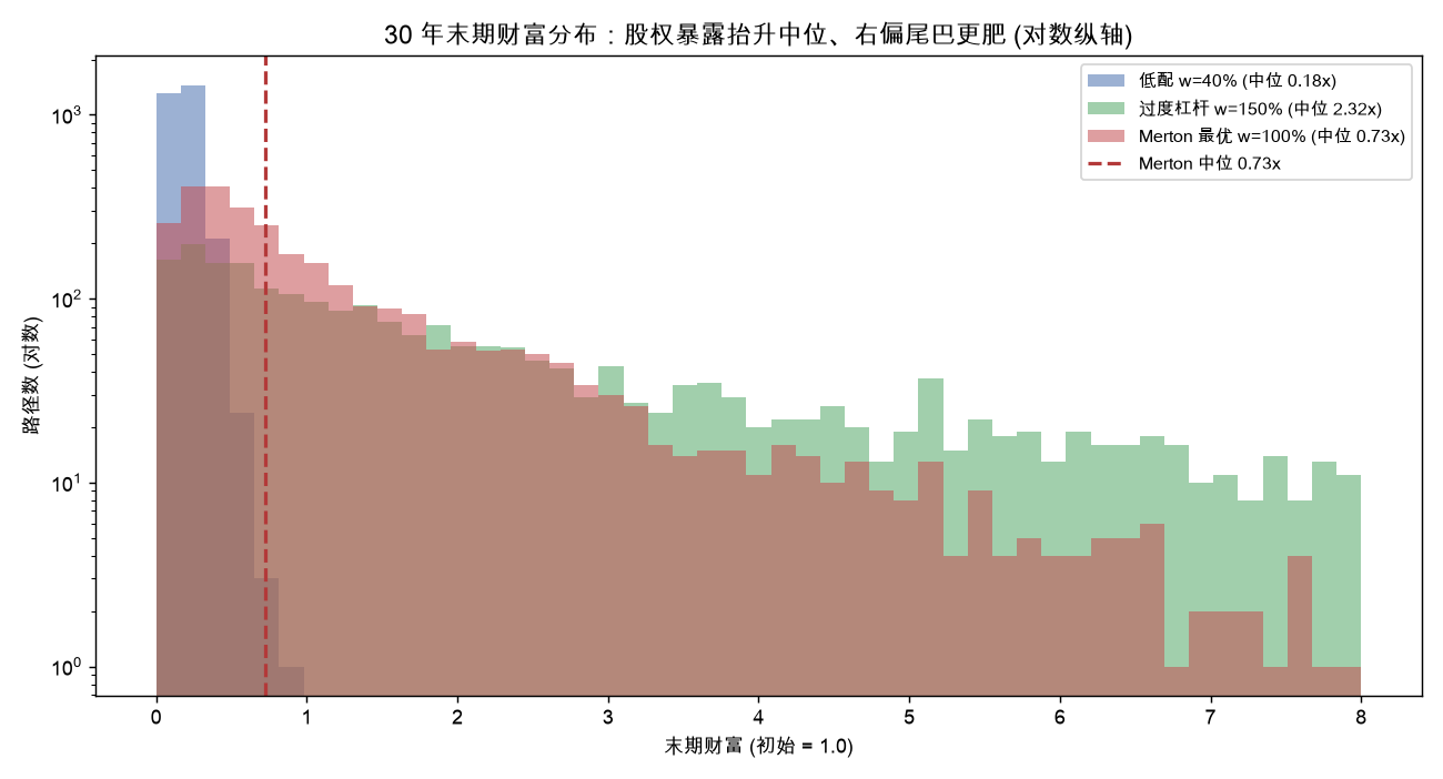 30 年末期财富分布：股权暴露抬升中位、右偏尾巴更肥