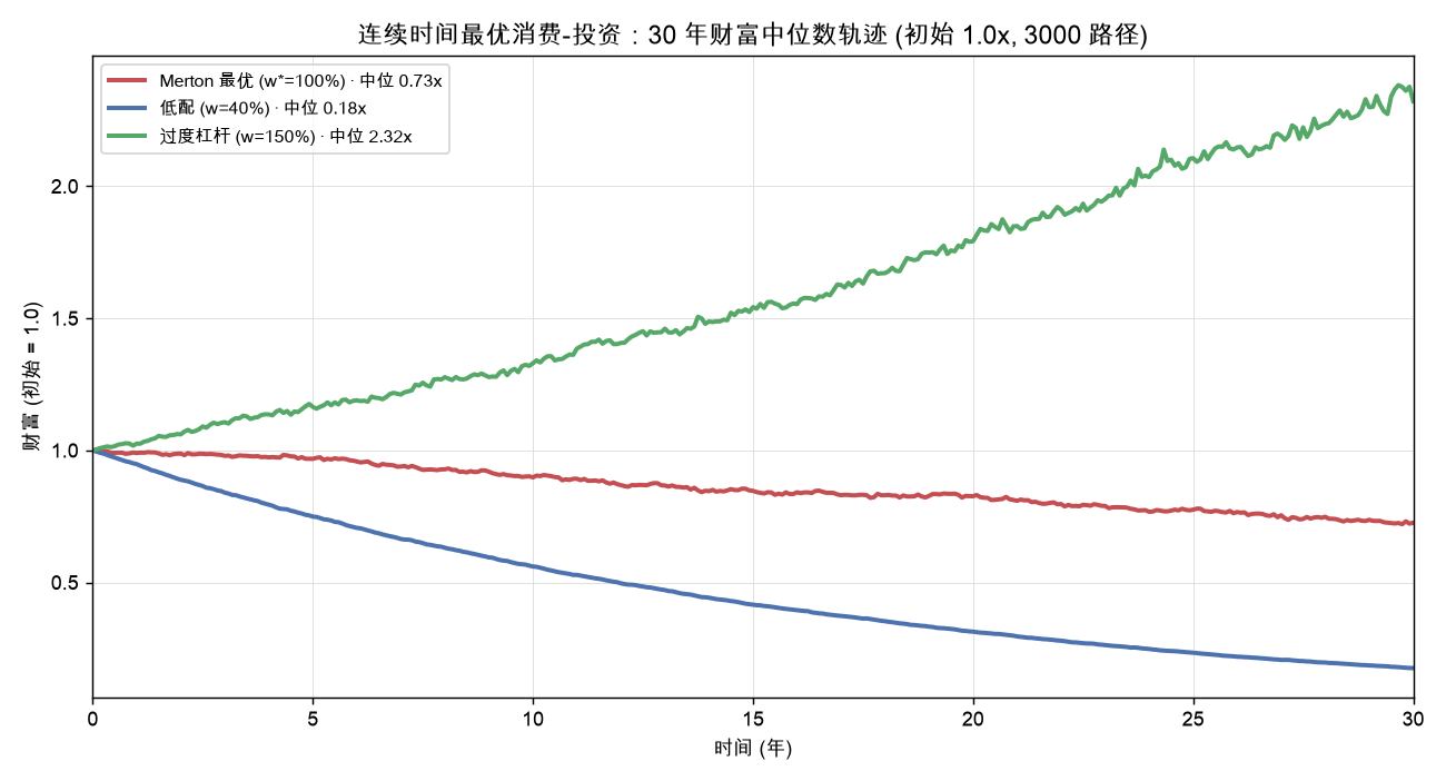连续时间最优消费-投资：30 年财富中位数轨迹