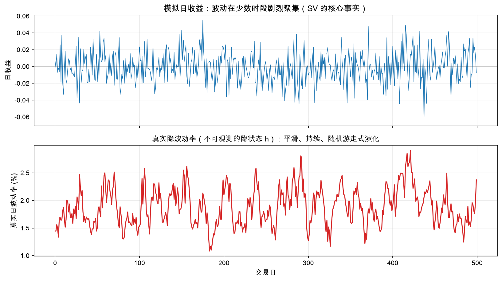 模拟日收益含波动率聚集，叠加真实隐对数波动率路径