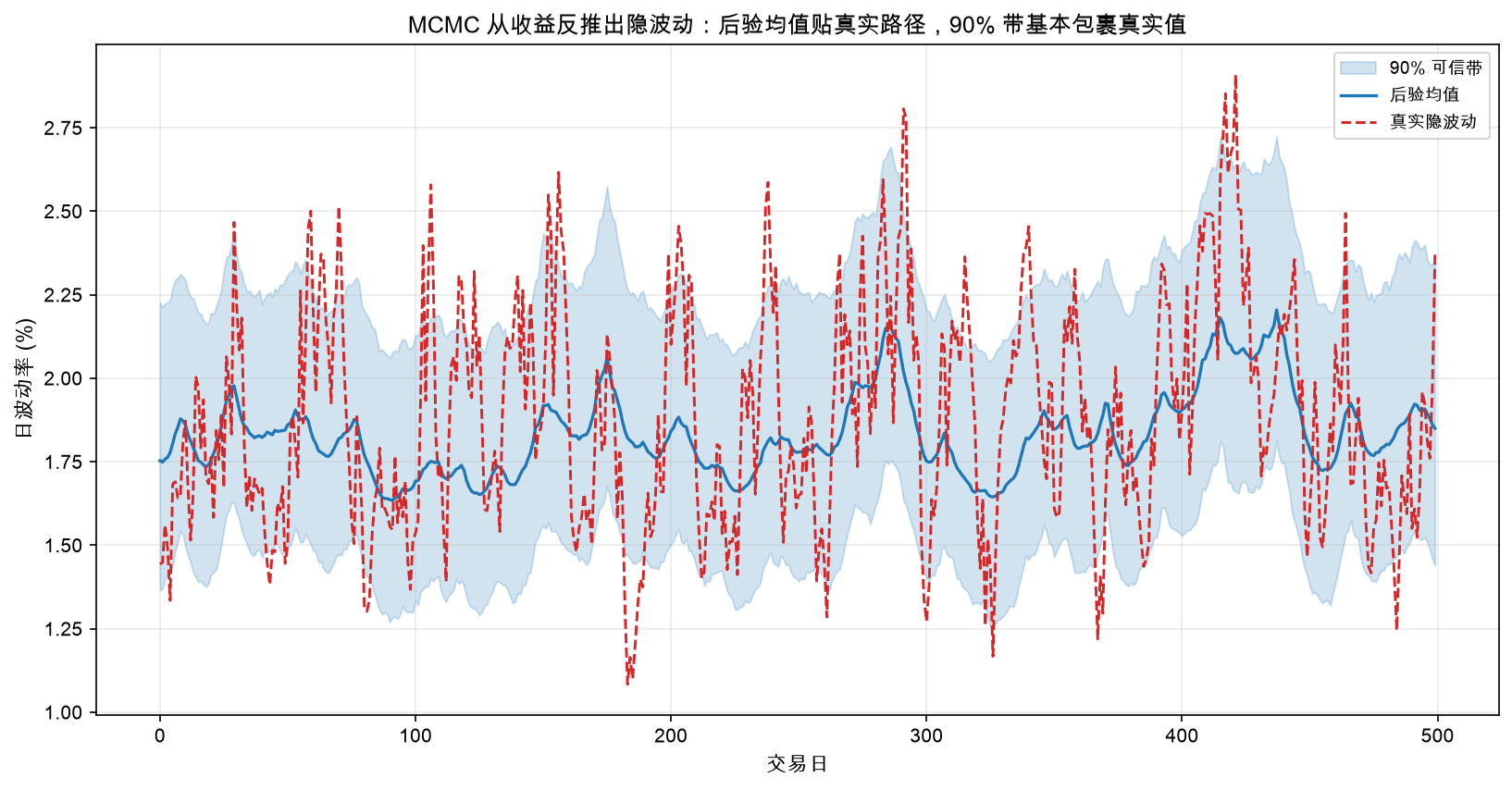 隐波动率后验均值 + 90% 可信带 vs 真实路径:带基本包裹真实值