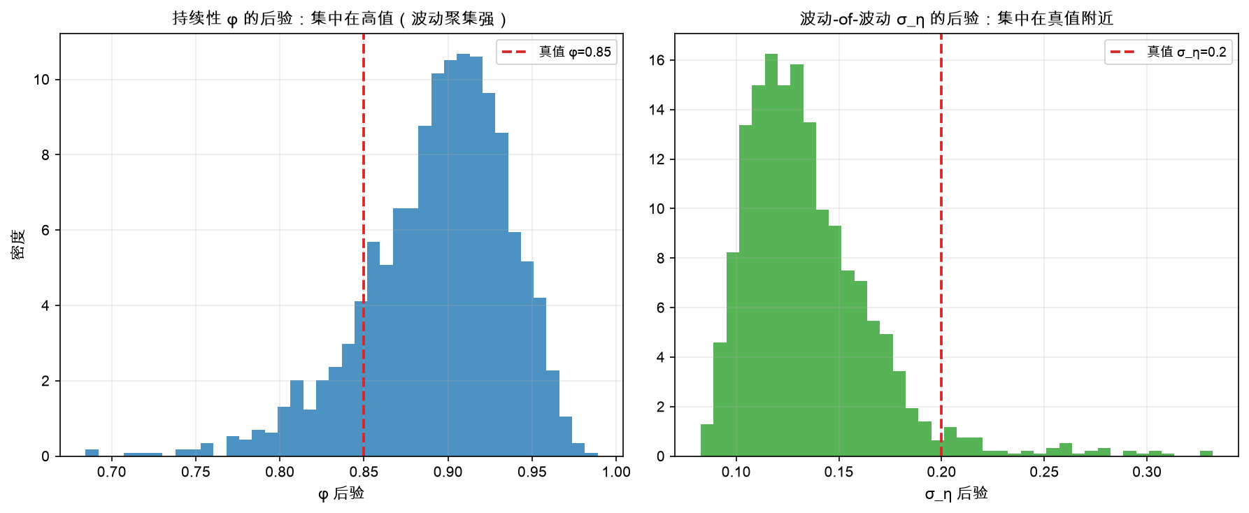 φ 与 σ_η 的后验分布直方图,集中在真值附近