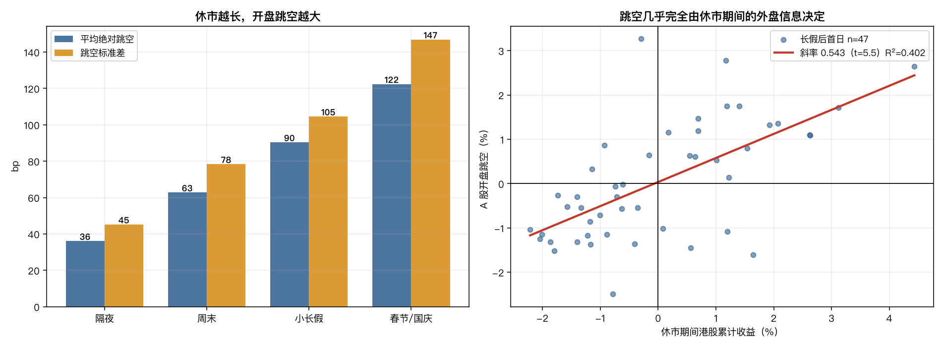 假期长度与跳空幅度