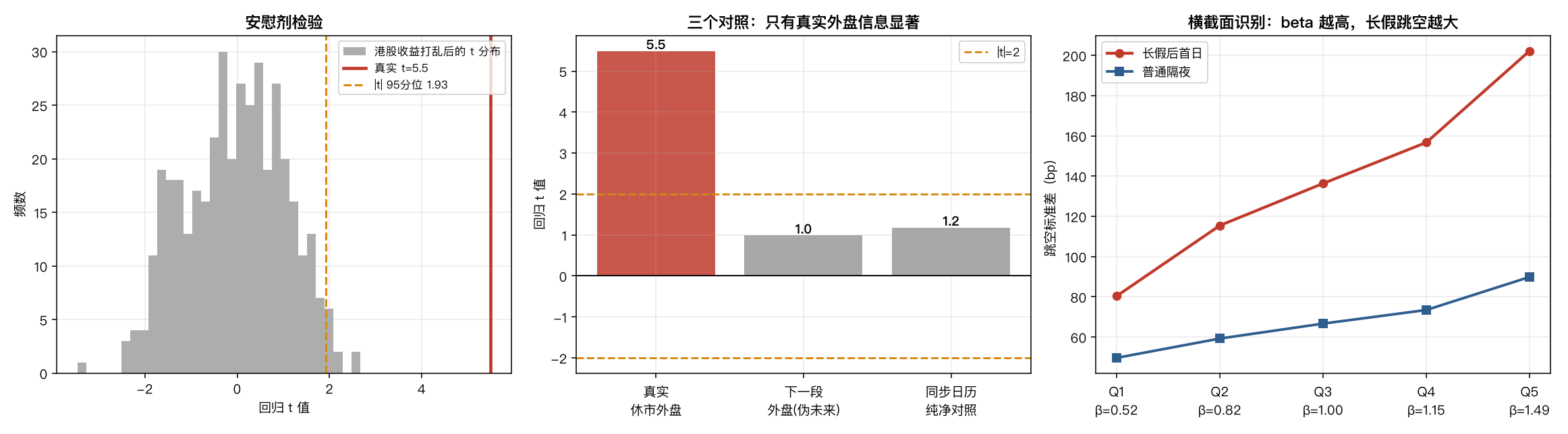 识别检验
