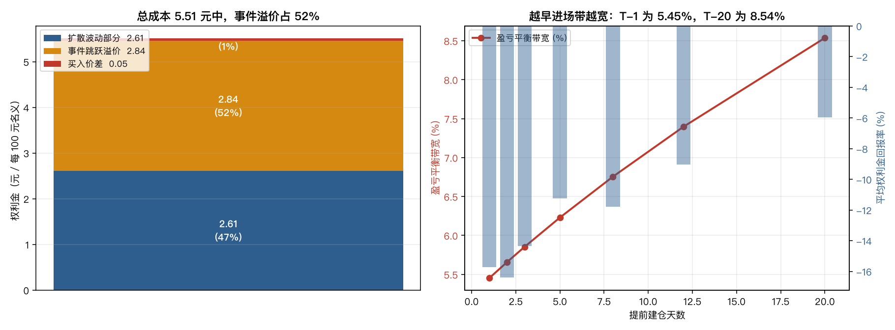 左：权利金三段拆解；右：提前建仓天数对盈亏平衡带宽与实际回报的影响