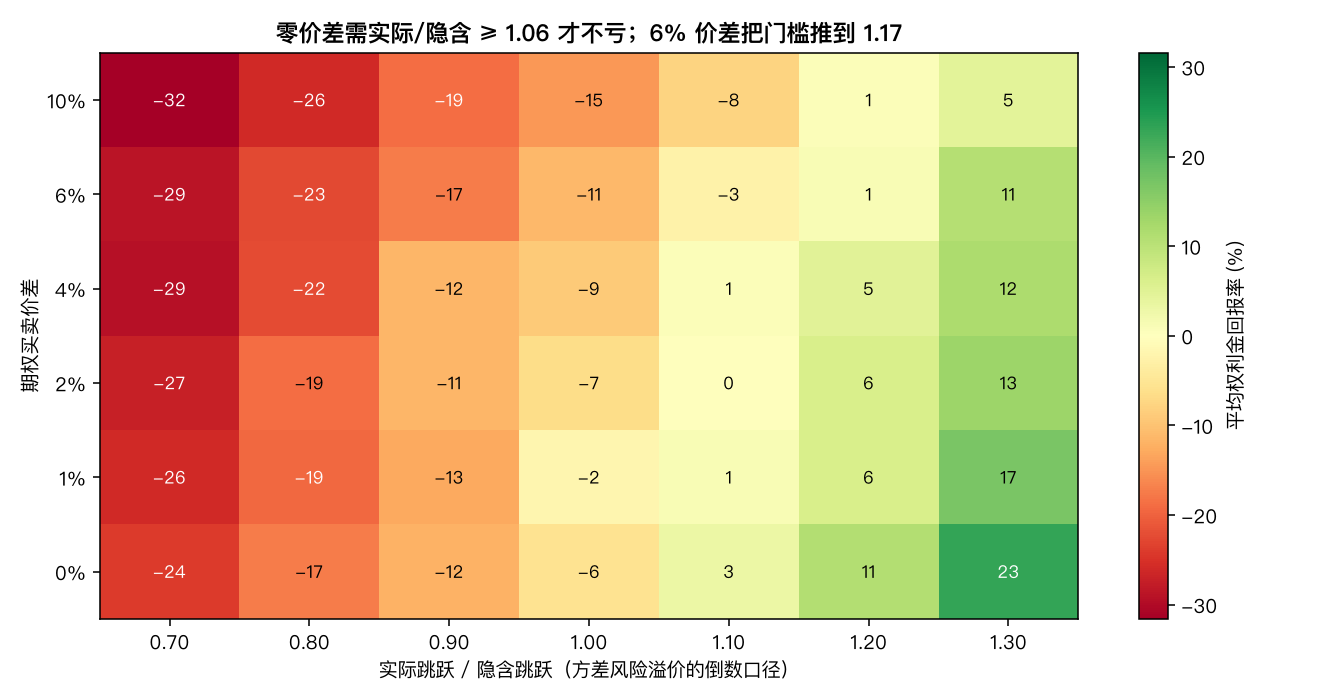 实际/隐含跳跃比 × 期权买卖价差的平均回报热力图