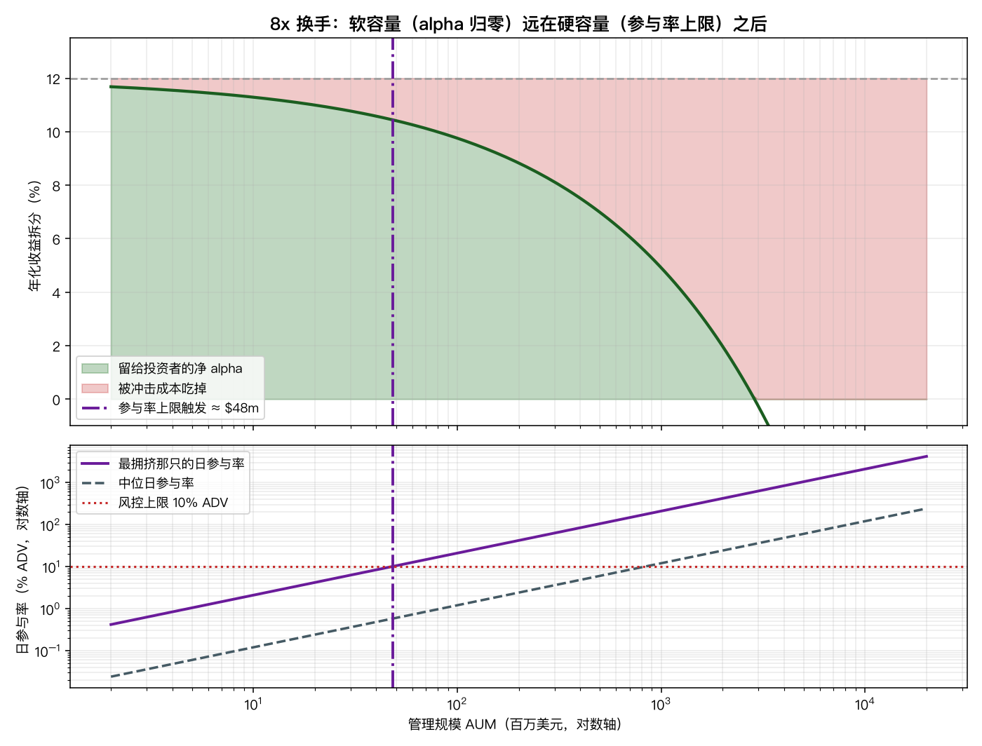 成本拆分与参与率上限