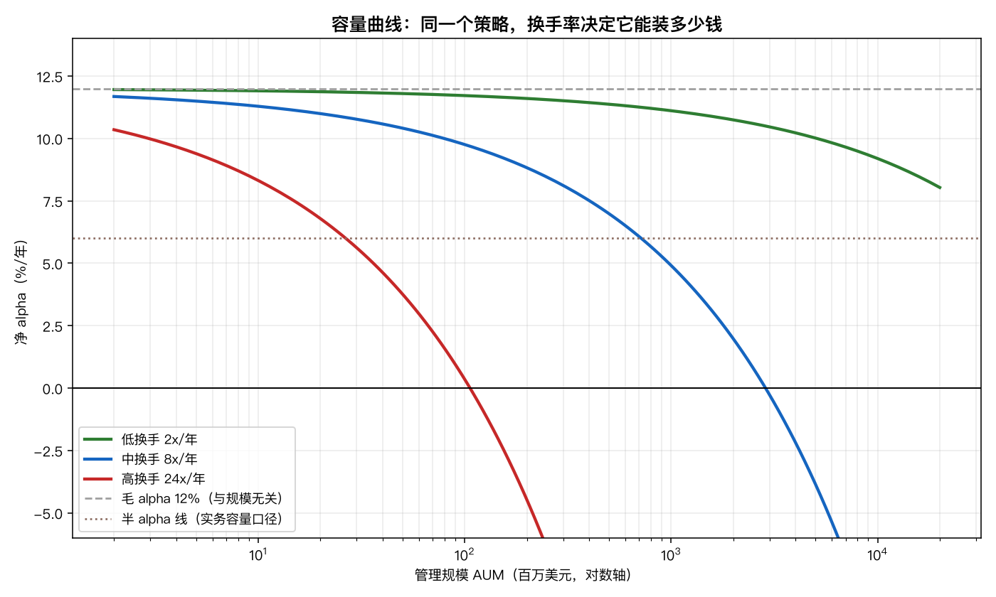 容量曲线