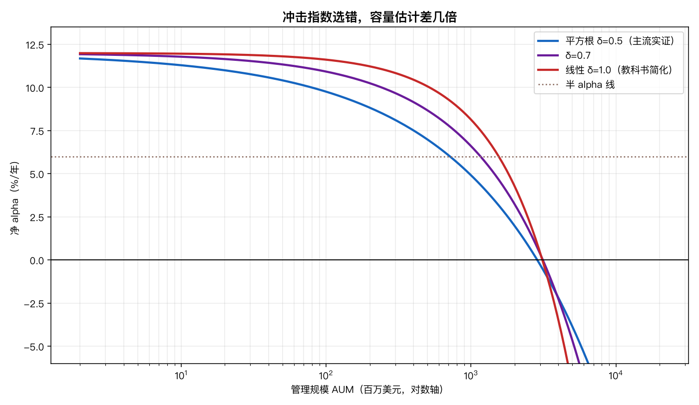 冲击指数敏感性