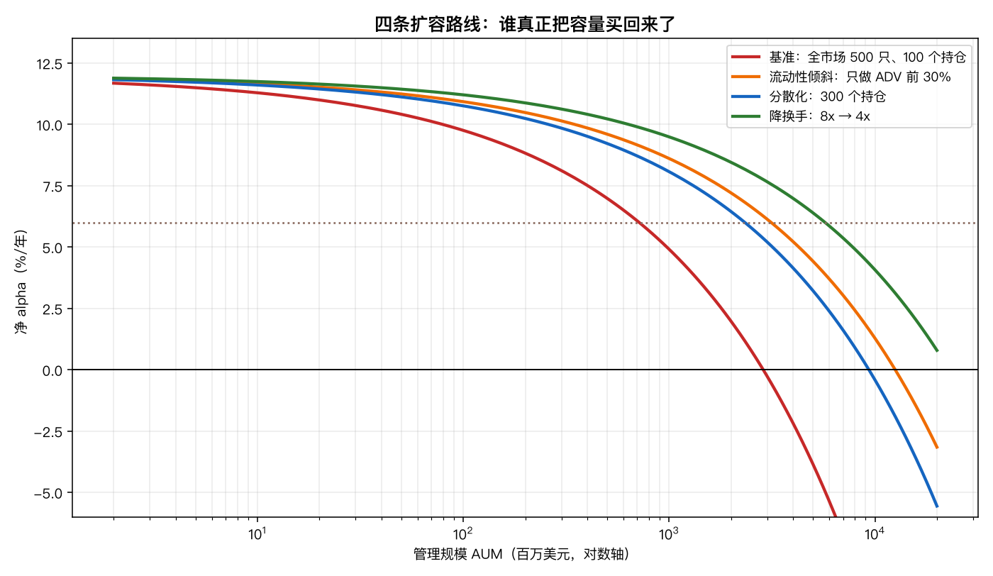 四条扩容路线