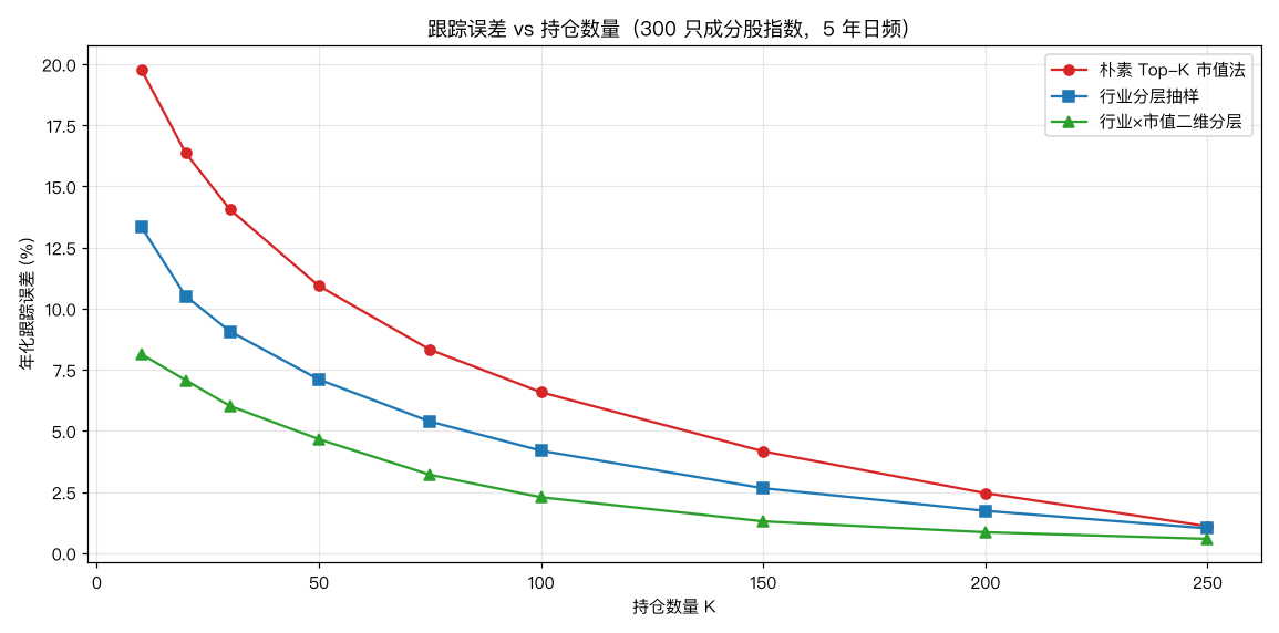 跟踪误差 vs 持仓数量：三种方法的完整曲线