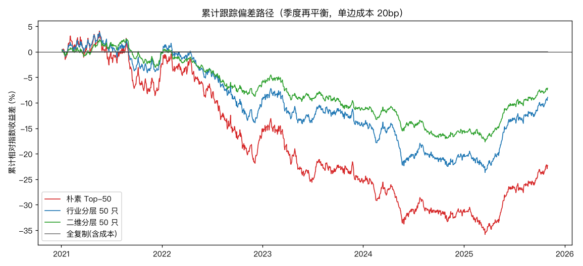 累计跟踪偏差路径：季度再平衡，单边成本 20bp