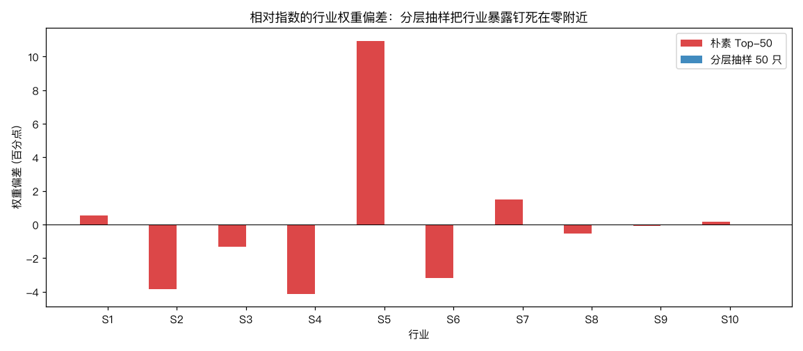 朴素 Top-50 与分层抽样的行业权重偏差对比