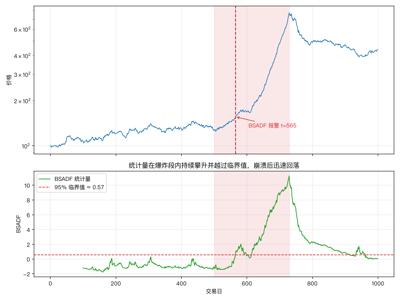 BSADF 统计量与报警时点