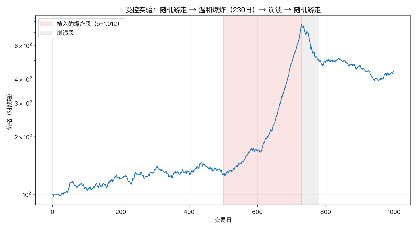 受控实验的价格路径