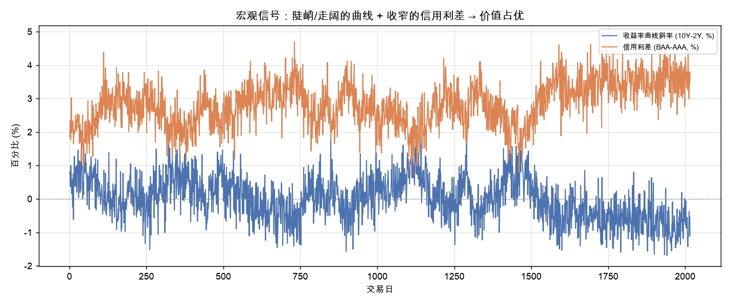 宏观信号：曲线斜率与信用利差时序