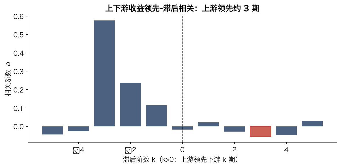 上下游收益领先-滞后相关:上游领先约 3 期