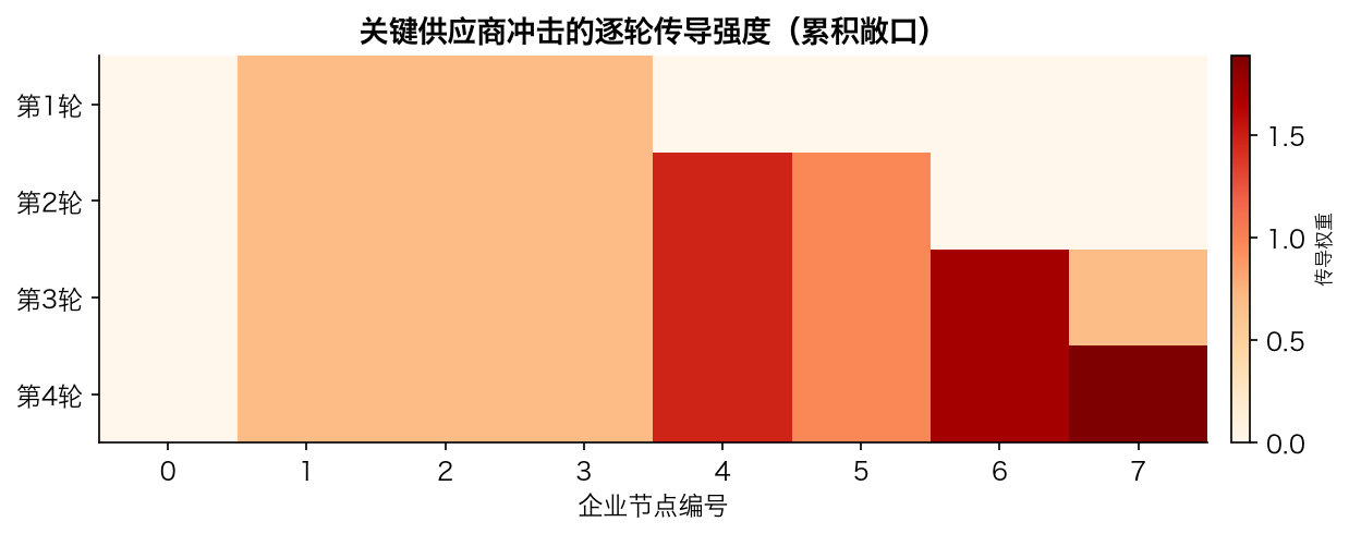 关键供应商冲击的逐轮传导强度(累积敞口)