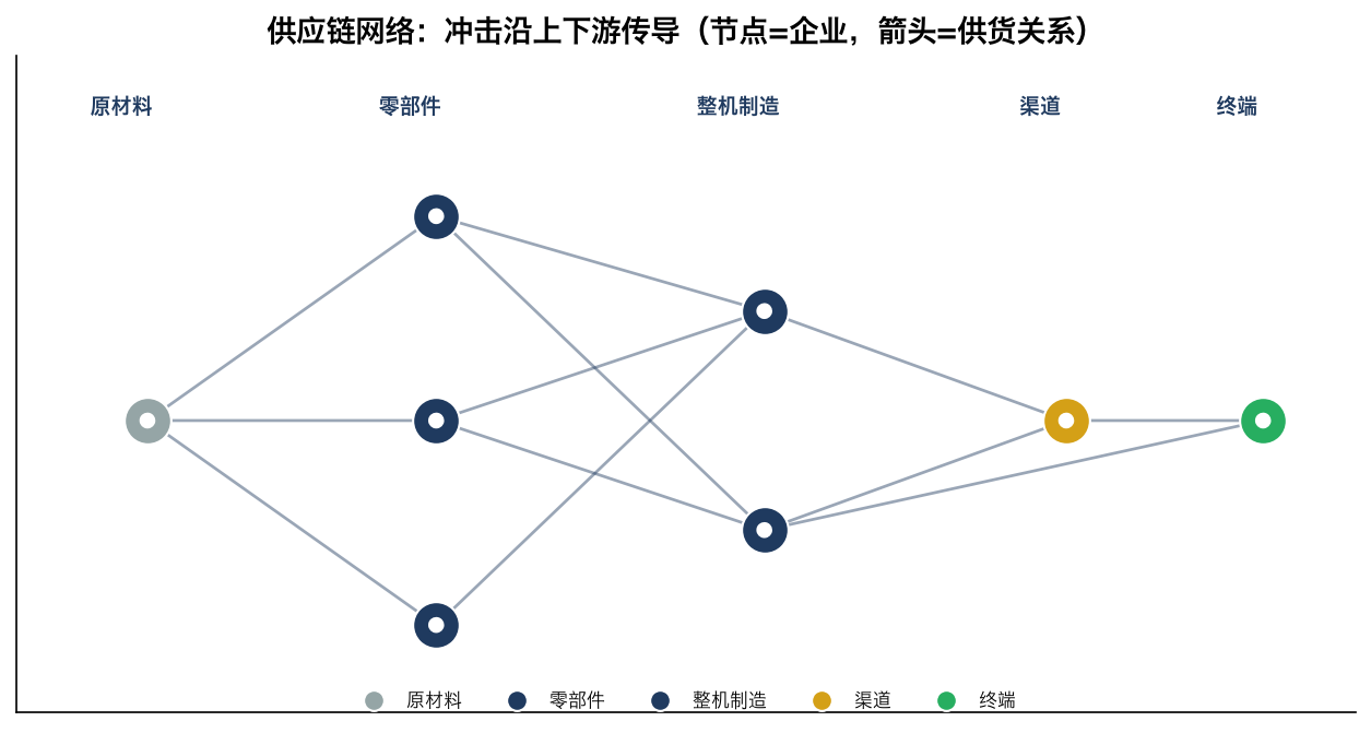 供应链网络:冲击沿上下游传导(节点=企业,箭头=供货关系)
