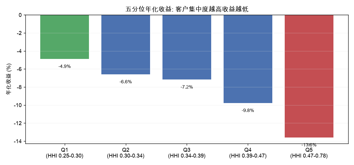 五分位年化收益: 客户集中度越高收益越低