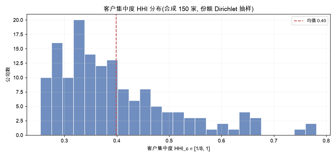 客户集中度 HHI 分布（合成 150 家，份额 Dirichlet 抽样）