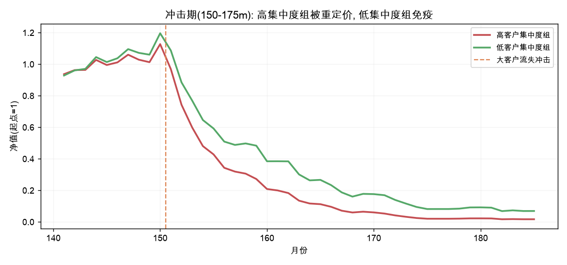 冲击期(150-175m): 高集中度组被重定价, 低集中度组免疫