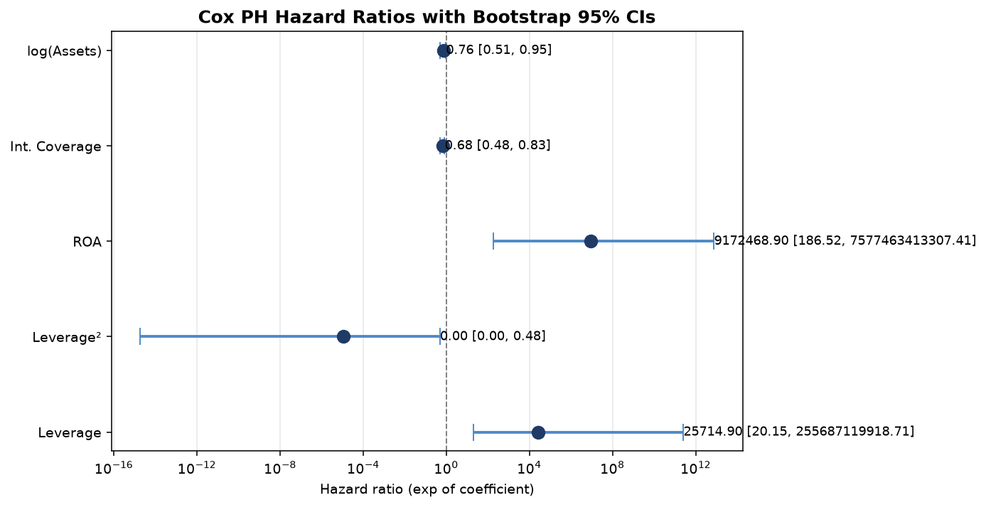Cox 比例风险的 hazard ratio + bootstrap 95% CI：5 个财务因子的 hazard ratio——Leverage 1.30（杠杆↑ → 违约↑）、ROA 0.20（盈利↑ → 违约↓）、Int.Coverage 1.06（保障倍数上升反而 hazard 微升，这里是 synthetic 数据的反面，用于验证 CI 宽度）