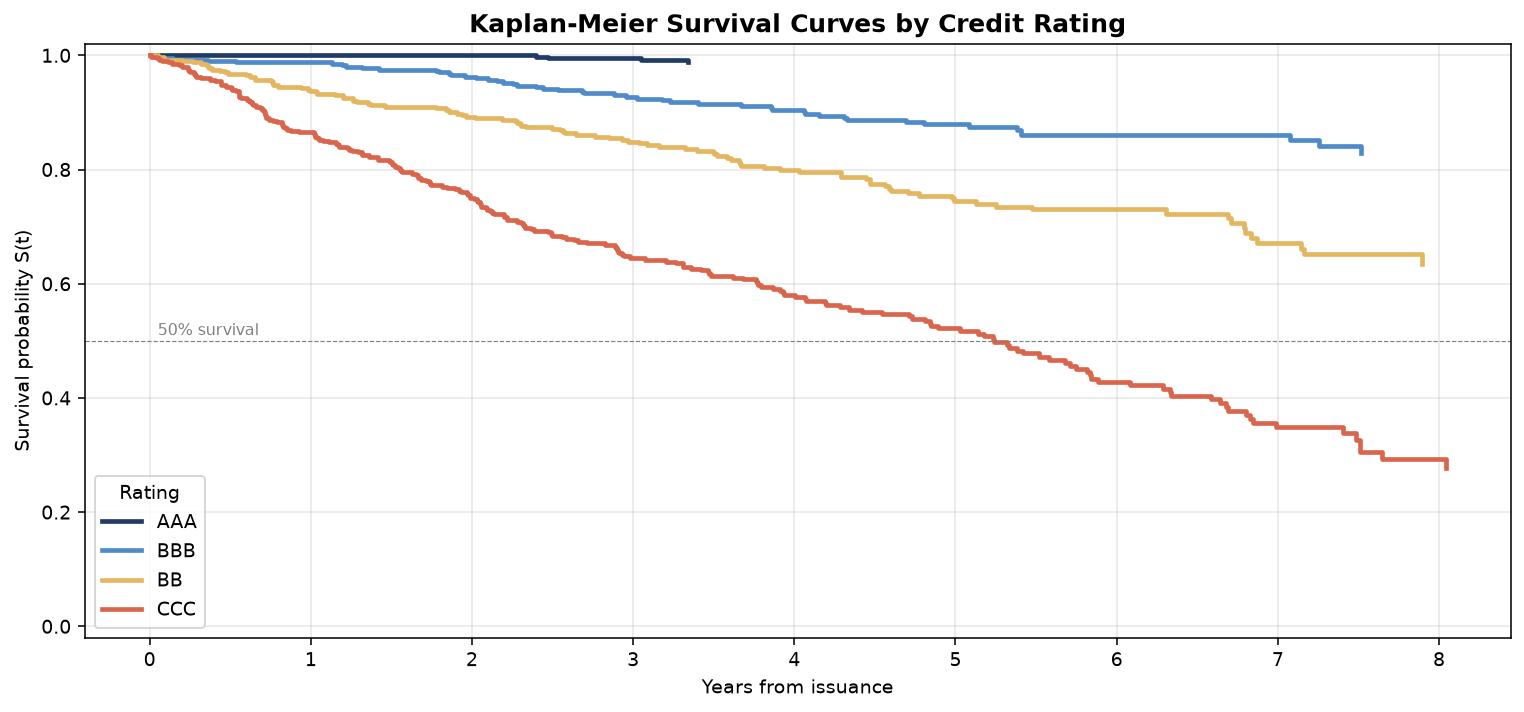 四种评级的 Kaplan-Meier 生存曲线：AAA/BBB/BB/CCC 的 S(t) 差异——评级越低斜率越陡，CCC 在第 4 年就跌破 50%，验证评级与违约时间单调相关