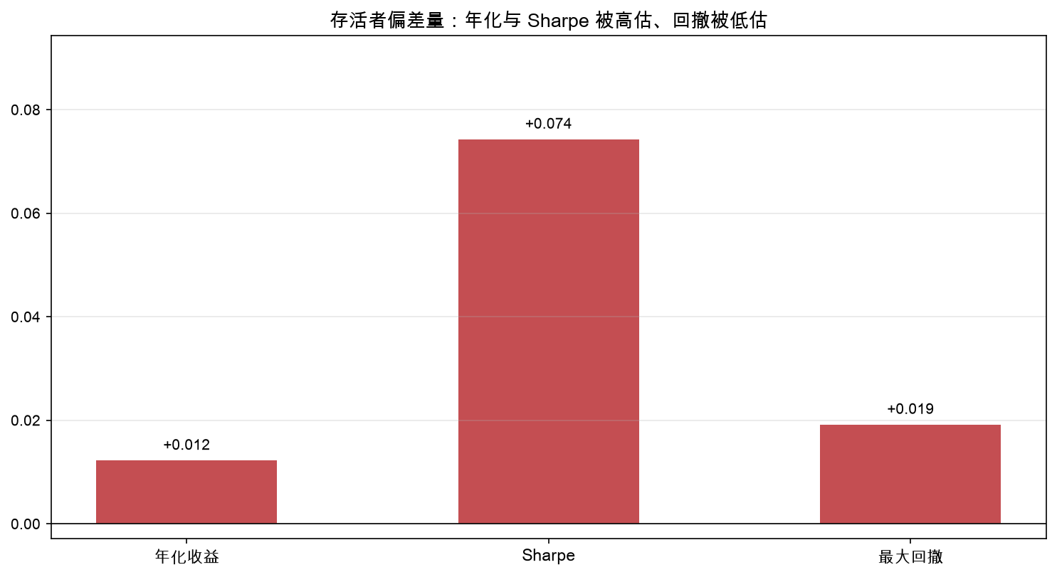 存活者偏差量:年化与 Sharpe 被高估、回撤被低估