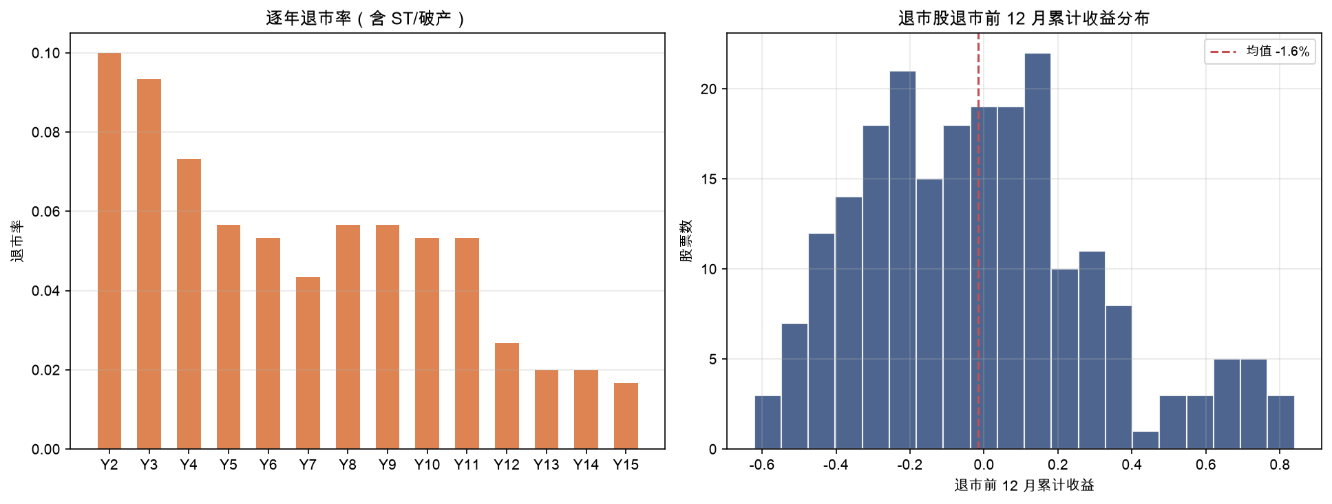 逐年退市率与退市股退市前 12 个月收益分布:亏损公司系统性消失