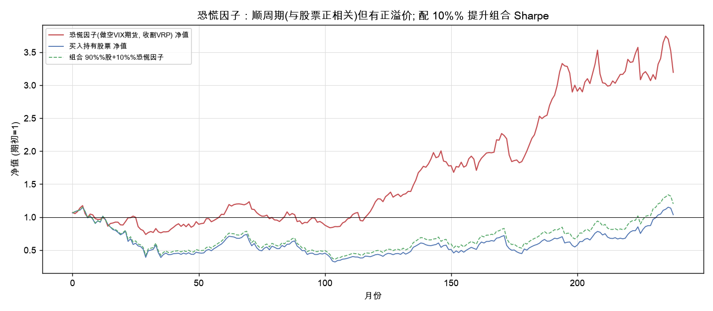 恐慌因子(做空 VIX)净值 vs 股票，配 10% 提升组合 Sharpe