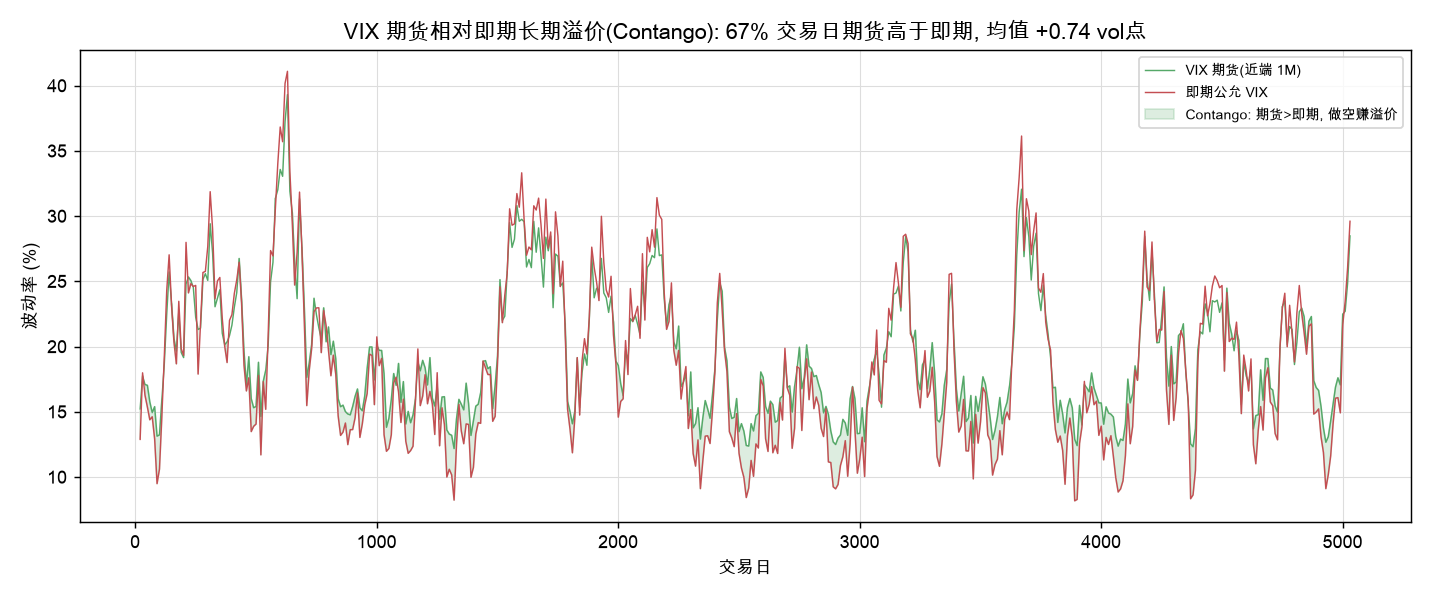VIX 期货相对即期长期溢价：Contango 占多数，做空波动赚确定性溢价