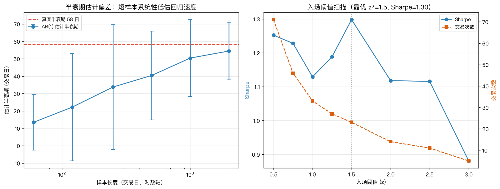 半衰期估计偏差与入场阈值扫描