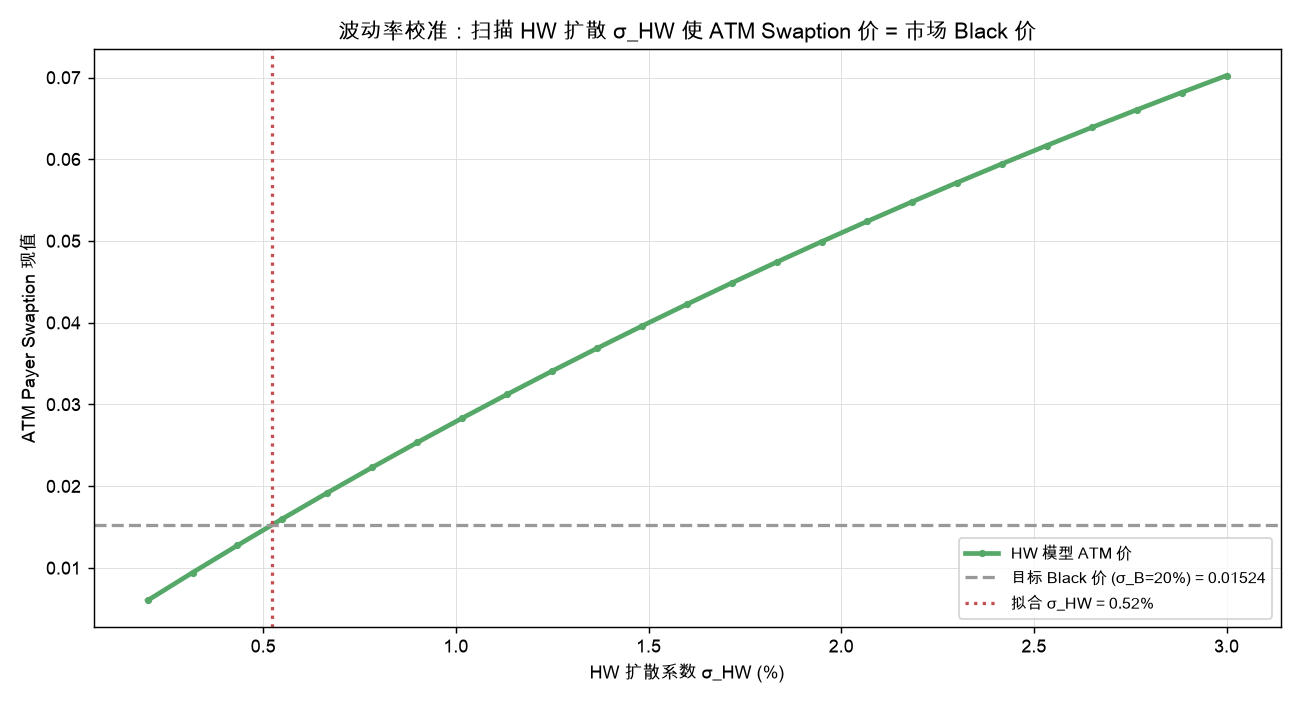 波动率校准：扫描 HW 扩散 σ_HW