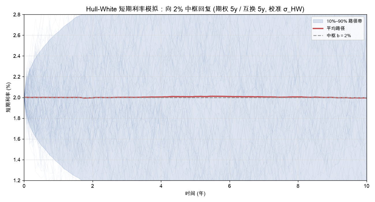 Hull-White 短期利率模拟：向 2% 中枢回复
