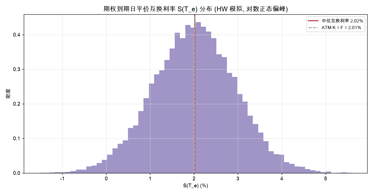 期权到期日平价互换利率 S(T_e) 分布