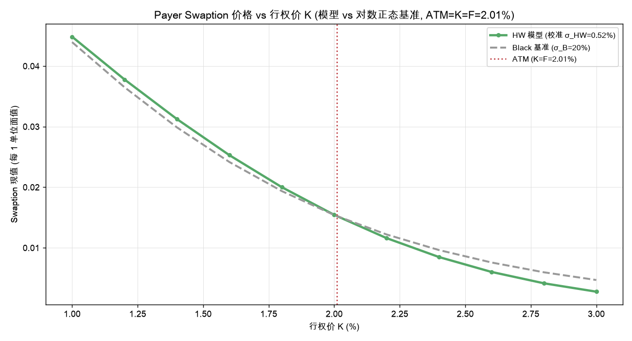 Payer Swaption 价格 vs 行权价 K