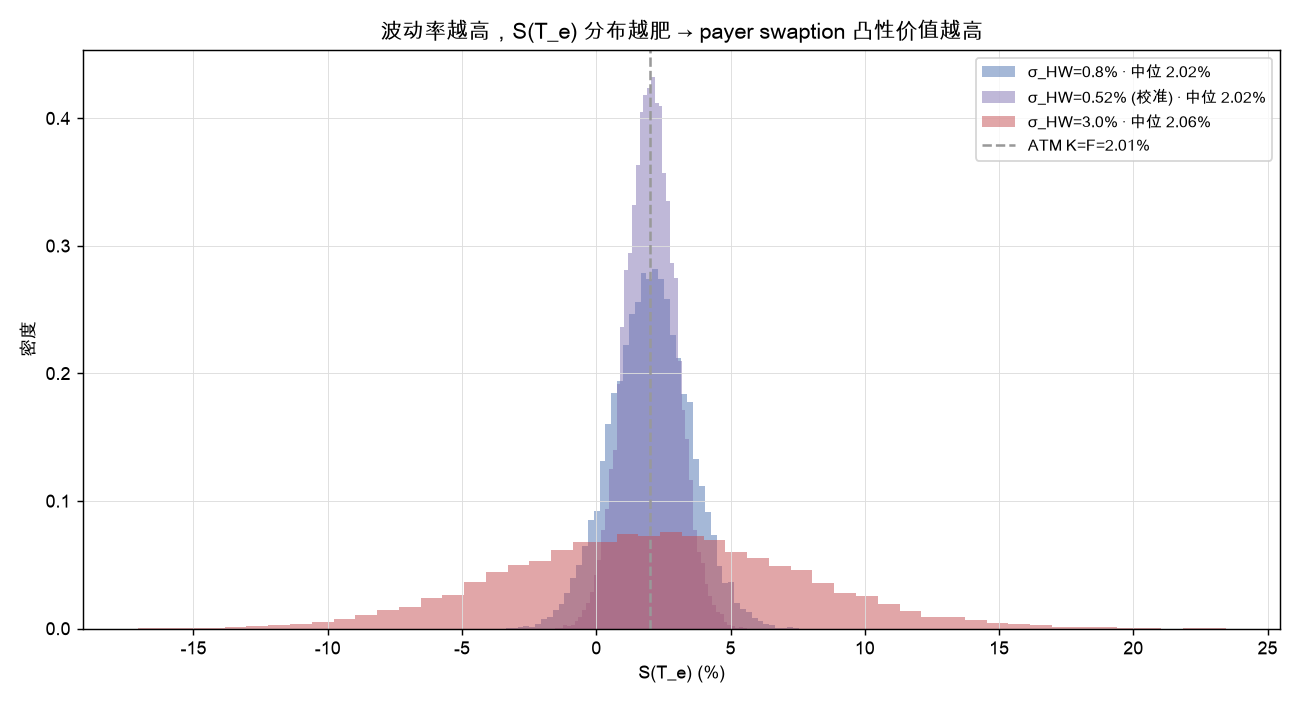 波动率越高，S(T_e) 分布越肥 → payer swaption 凸性价值越高