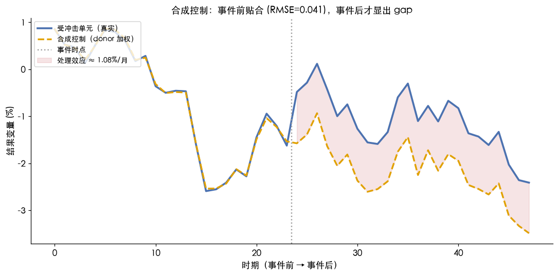 合成控制：事件前贴合，事件后才显出 gap