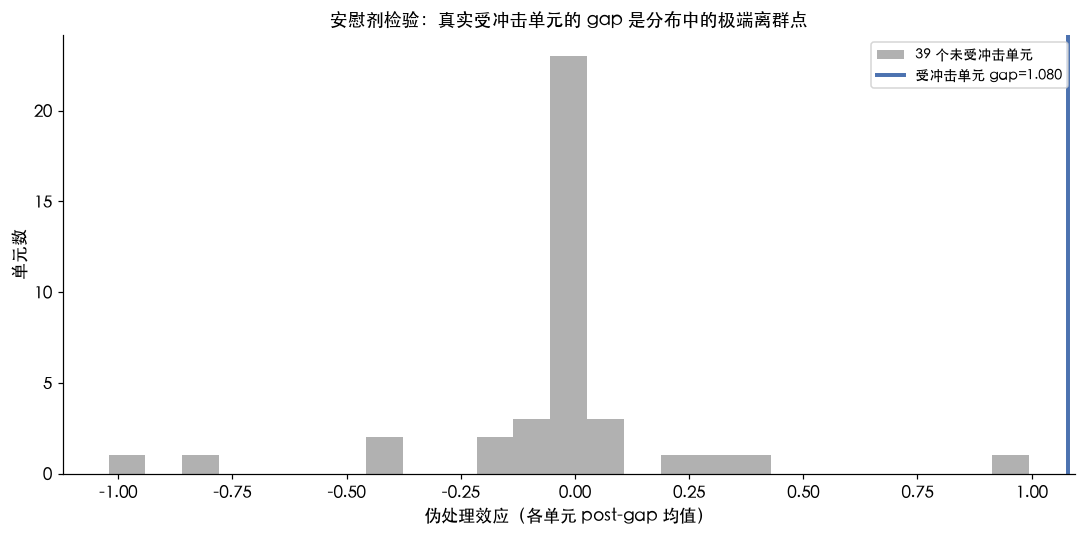 安慰剂检验：真实受冲击单元的 gap 是分布中的极端离群点