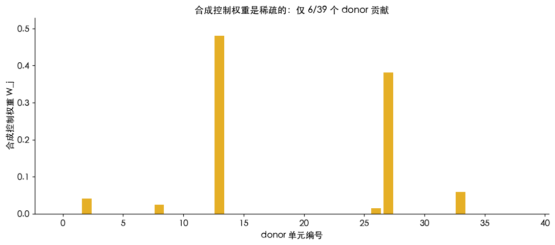 合成控制权重是稀疏的：仅 6/39 个 donor 贡献