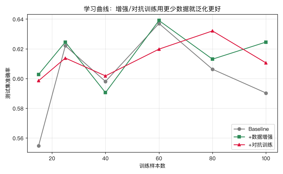 不同训练样本量下的测试准确率(学习曲线)