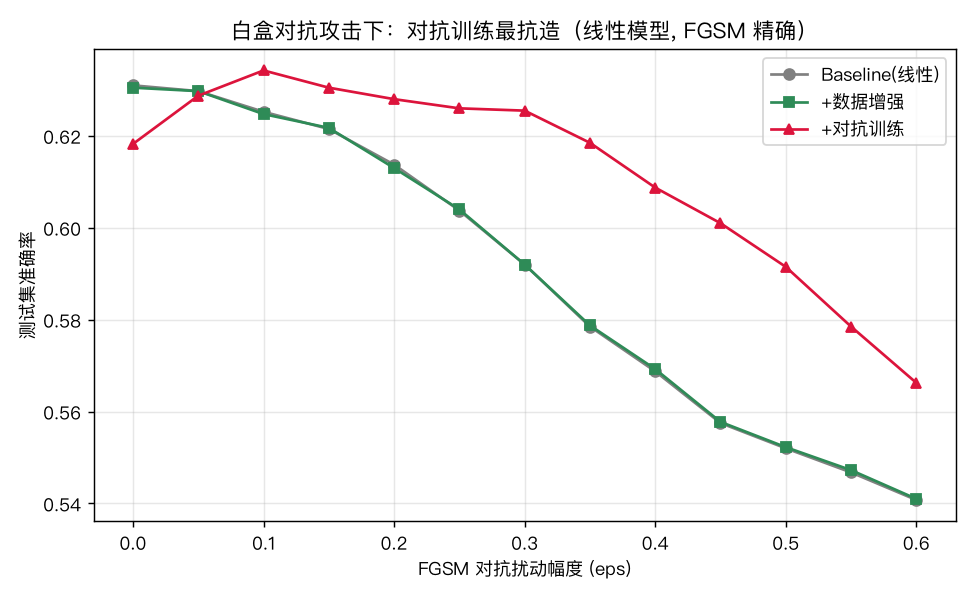 白盒 FGSM 对抗攻击下三类模型的鲁棒性对比