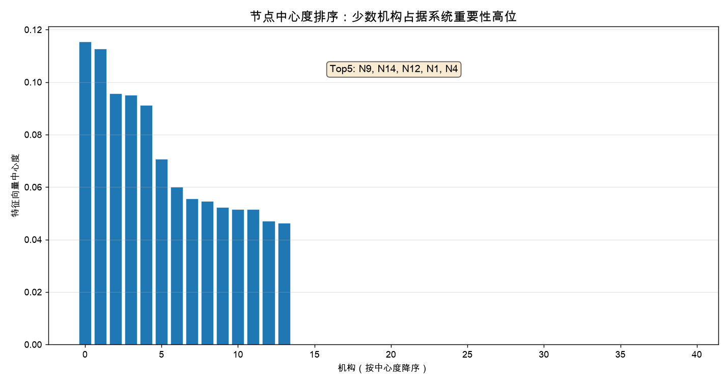 节点中心度排序:少数机构(红色高位)占据系统重要性顶端