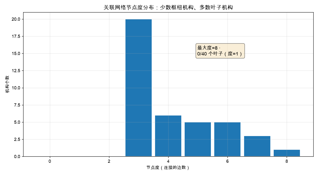 关联网络节点度分布:少数机构度很高(枢纽),多数机构度=1(叶子)