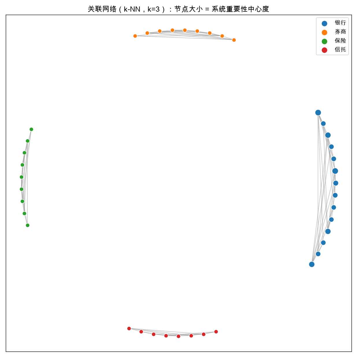关联网络(k-NN,k=3):节点大小 = 系统重要性中心度,银行类占据枢纽位