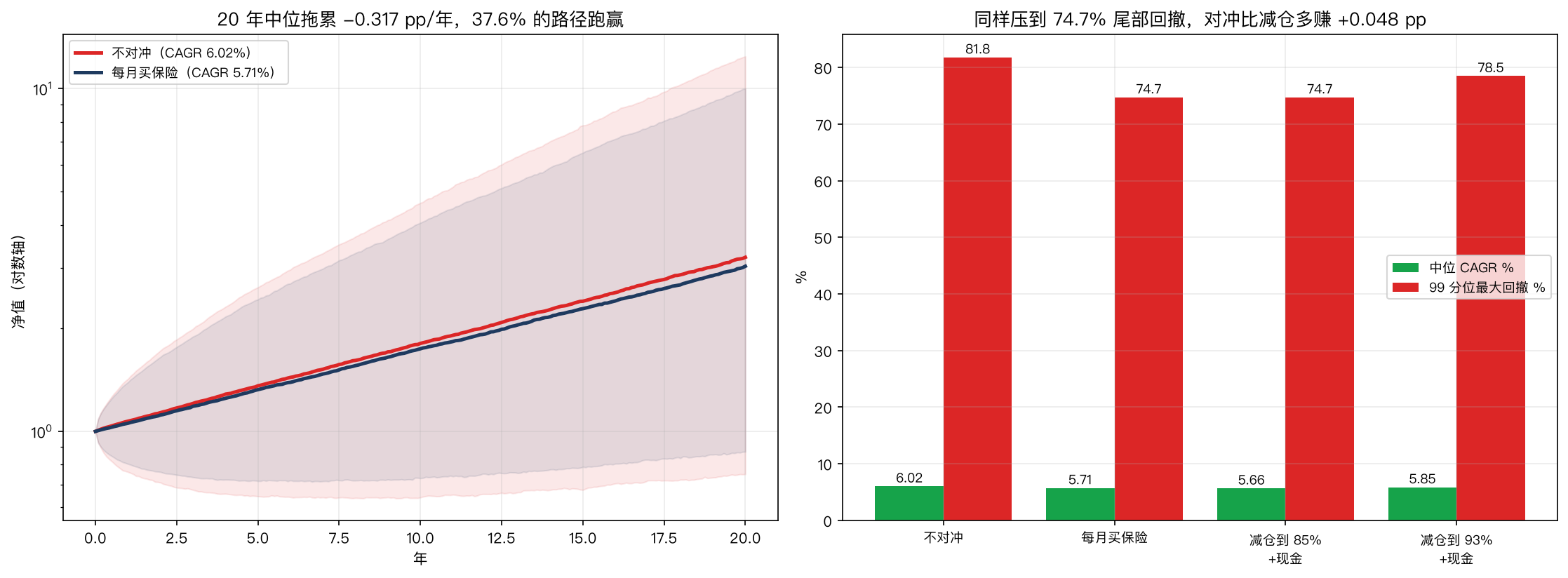 左：20 年中位拖累 −0.317pp/年，只有 37.6% 的路径跑赢；右：匹配 99 分位回撤时对冲小胜，匹配中位回撤时对冲落败